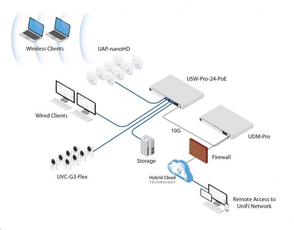 UBNT UDM-Pro - UniFi Dream Machine Pro [1x Gigabit WAN, 4xGLAN, 2xSFP+,Bluetooth, VPN, Security Gateway,Controller]