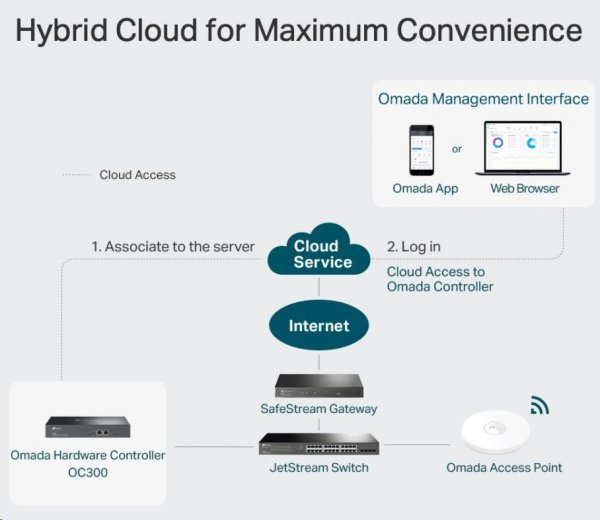 TP-Link OC300 [Cloudový kontroler Omada]