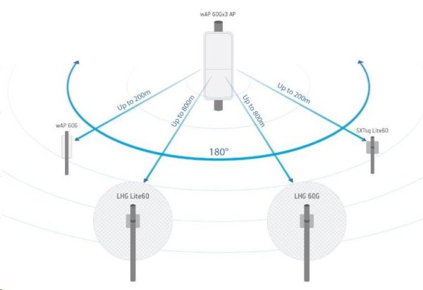 MikroTik wAP 60Gx3 AP, RBwAPG-60ad-SA, 60GHz, L4, prístupový bod, až 8 klientov