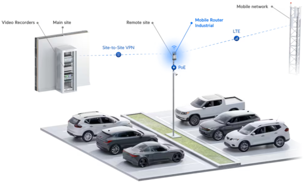 Ubiquiti Mobile Router Industrial