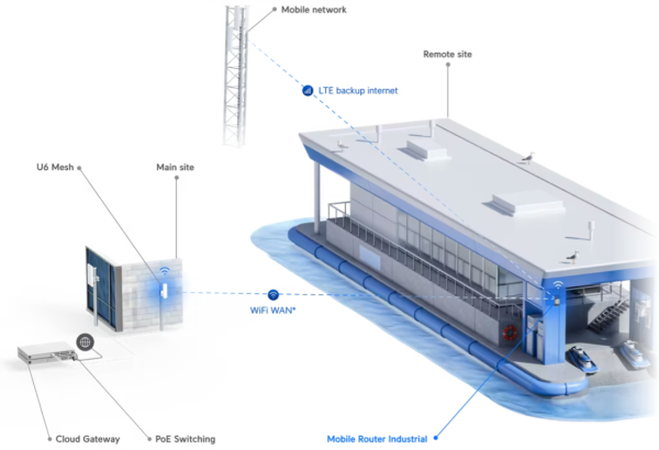 Ubiquiti Mobile Router Industrial